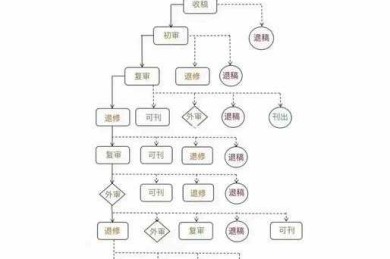 拒稿率直降50%的秘诀：从编辑角度解析论文一审的6大生死线