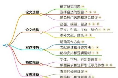论文综述导言写什么：从零开始构建你的学术地图