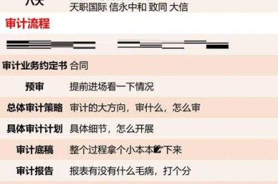 给审计小白的秘籍：三步从选题迷茫到框架落地