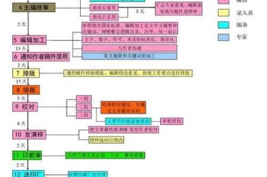 学术投稿避坑指南：一文看透期刊审稿全流程