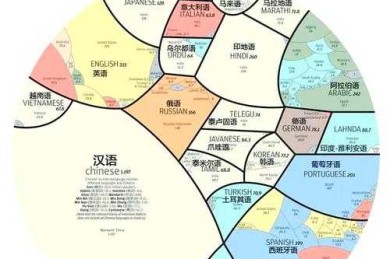 数据揭秘：什么语种的论文最多？全球学术产出的语言分布图谱