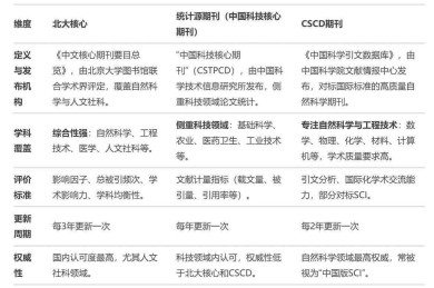 科研人必看！论文CSCD源指什么？揭秘核心期刊数据库的筛选逻辑