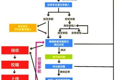 别再头疼了！手把手教你搞定“论文设计流程图怎么画”这个老大难
