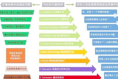 论文写作模式是什么？资深研究者带你拆解核心套路