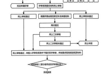 高级职称论文如何申请