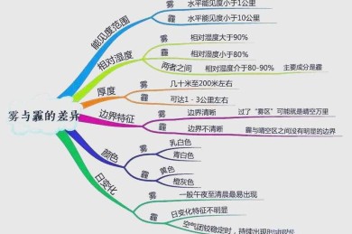 探秘雾与霾的异同：从科学机理到生活影响的全方位解析