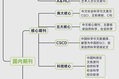 从混乱到有序：学术人必备的论文内容分类方法论