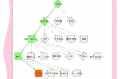 熬了无数个夜终于悟了：sci论文如何发表的全流程拆解