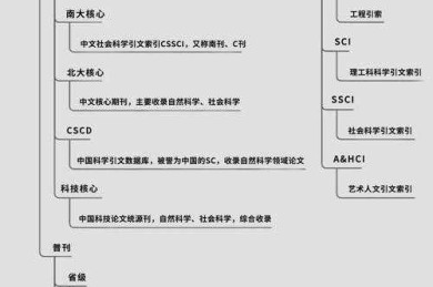 科研人必看：论文期刊是什么级别？这篇指南帮你彻底搞懂评价体系