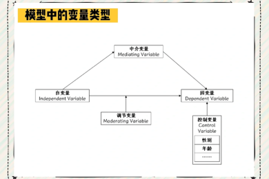 变量不会自我介绍！手把手教你如何在论文中完美展现变量关系