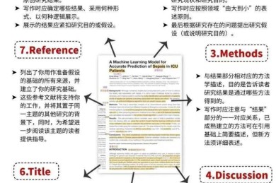 你还在为SCI头疼？揭秘学术大牛的sci论文怎么写终极指南