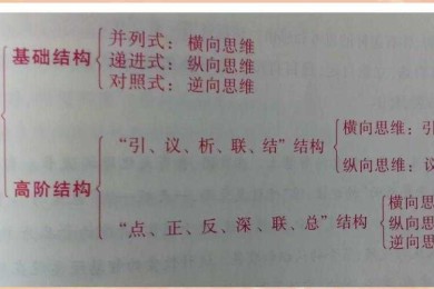 议论文方法论：从写作困惑到论证体系的全解构