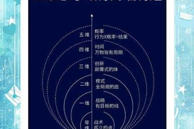 突破学术写作瓶颈：建立数学思维系统的四维方法论