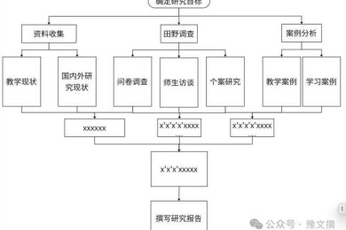 论文如何设计：从开题到定稿，一套可复现的研究设计框架