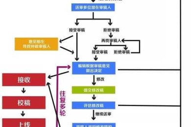 从菜鸟到专家：论文里的图表怎么看才能抓住审稿人的眼球？