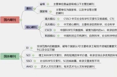 别踩坑！如何识别核心期刊？论文期刊是什么级别背后的学术逻辑