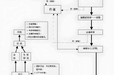 从实验室到印刷厂：怎么在杂志上发表论文的实战指南