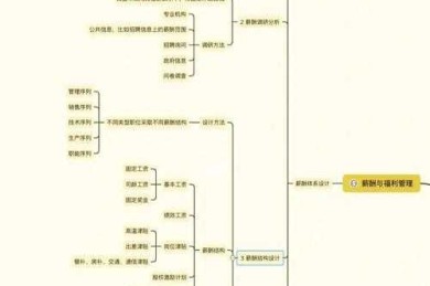 薪酬论文从0到1：技术博主手把手教你拆解写作全流程