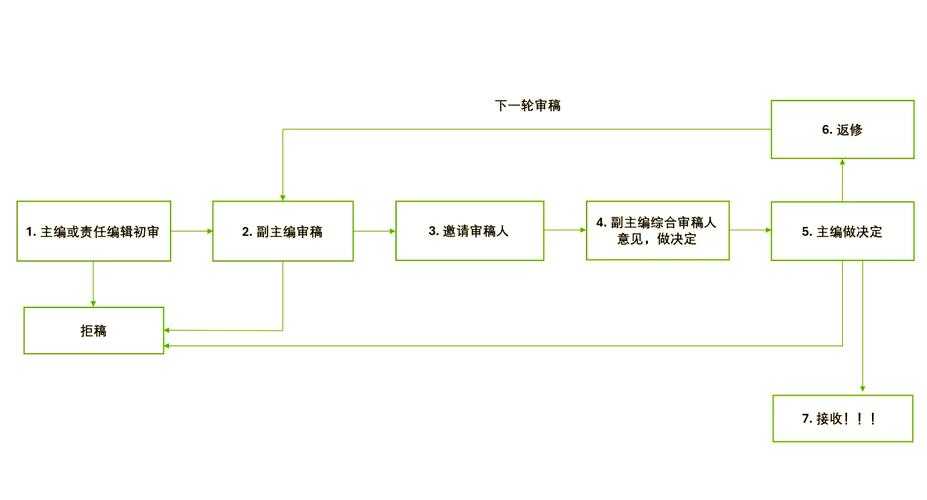 从学术菜鸟到专业审稿人：怎么评论别人的论文才能切中要害？