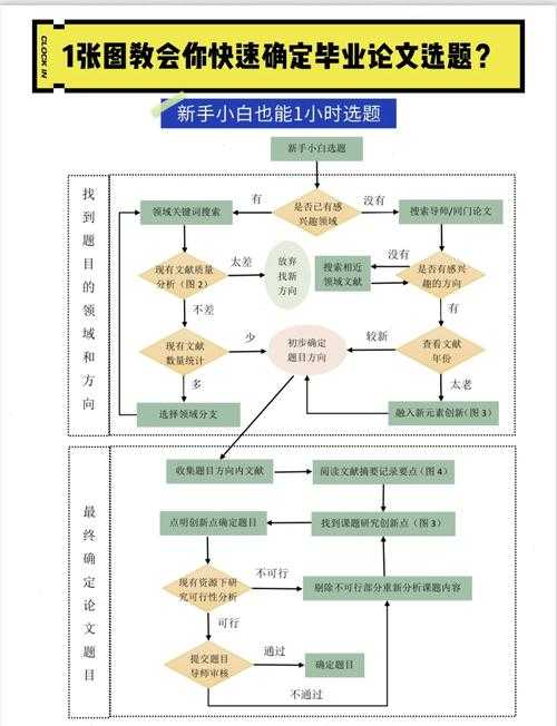从选题到发表：揭秘如何利用网络的论文写作全流程