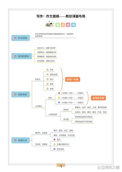 如何写议论文作文提纲