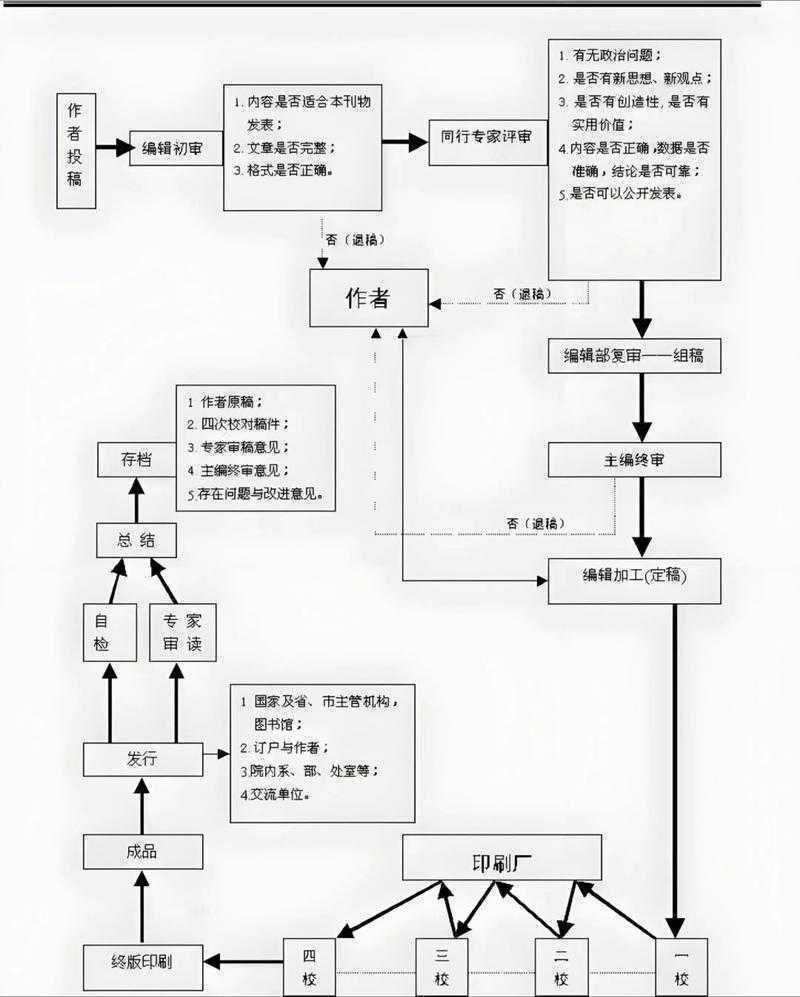 从实验室到印刷厂:怎么在杂志上发表论文的实战指南