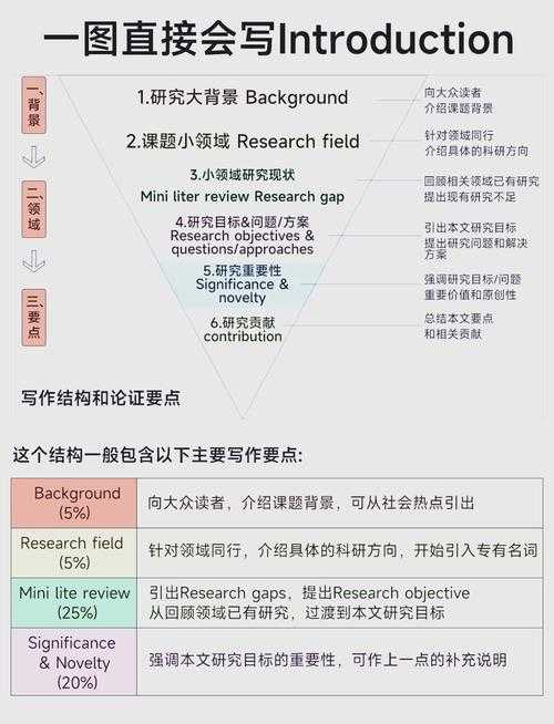 干货分享:论文的引言要怎么写?从困惑到精通的全流程指南