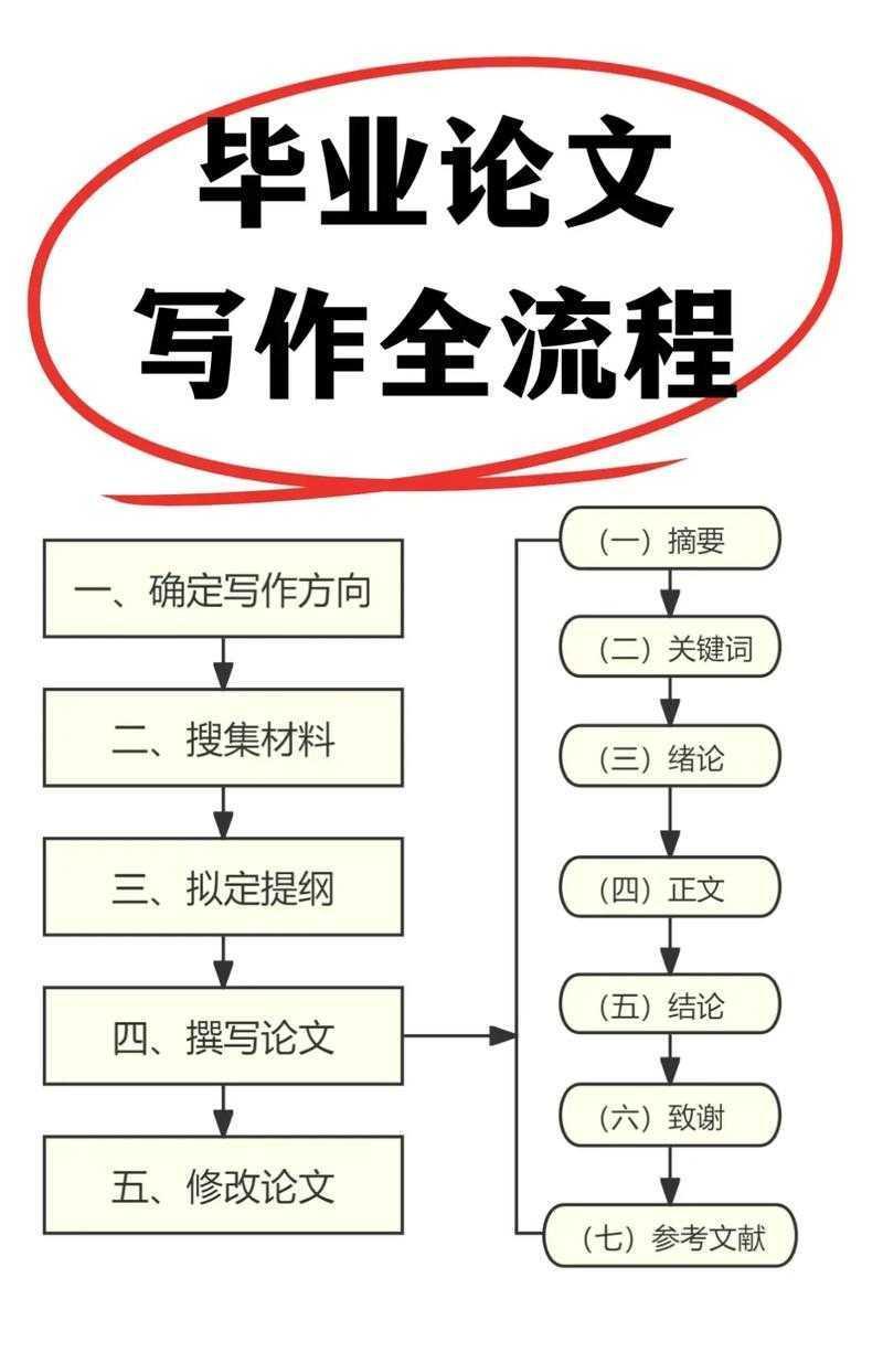 从选题到答辩:资深导师为你拆解“大学本科毕业论文怎么写”全流程