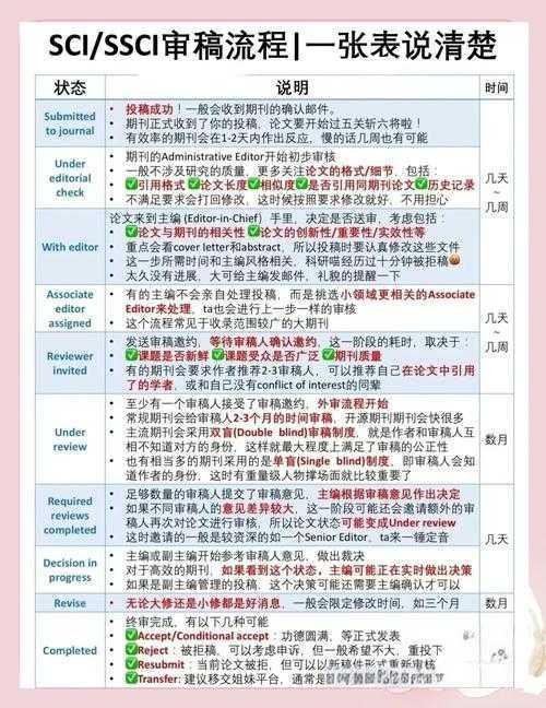 ssci如何发表论文