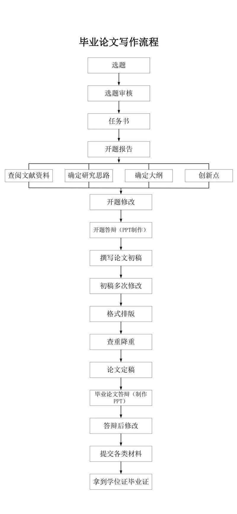 从入门到精通：艺术鉴赏论文怎么生成的全流程指南