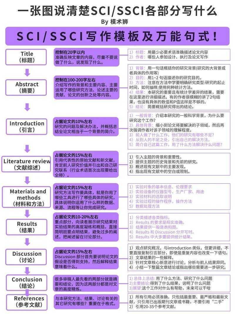 科研写作密码：从卡壳到通畅的实战指南
