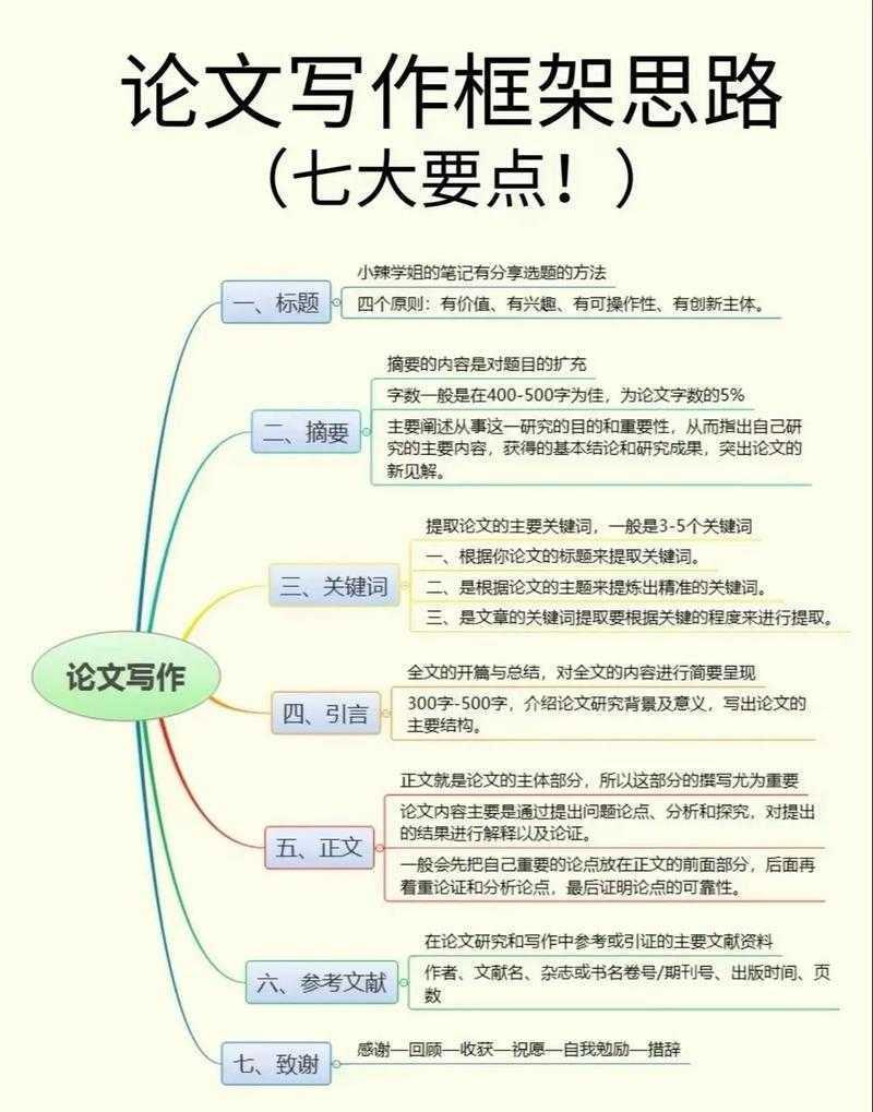如何准备论文