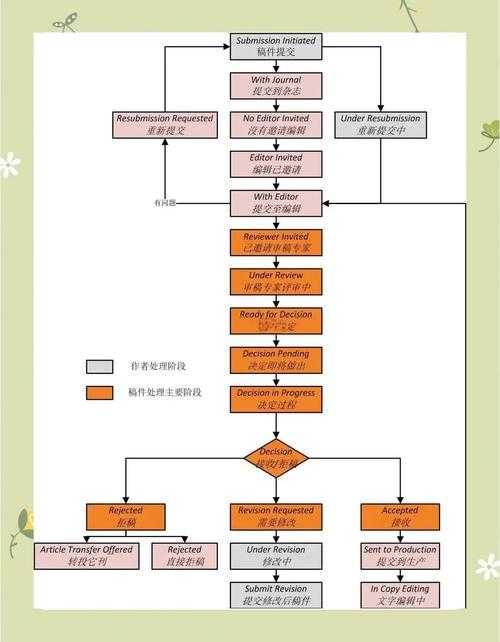 从科研萌新到SCI作者：一篇论文的诞生需要几步？