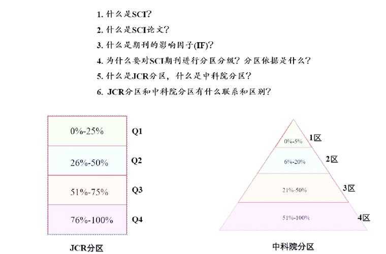 【揭秘科研圈潜规则】sci论文如何分区？【新手必看指南】