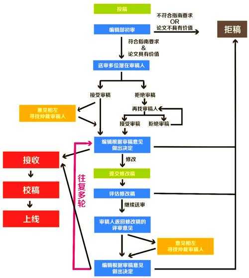 熬了无数个夜终于悟了：sci论文如何发表的全流程拆解