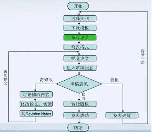 从学术新手到发表达人：硕士小论文投稿全流程拆解