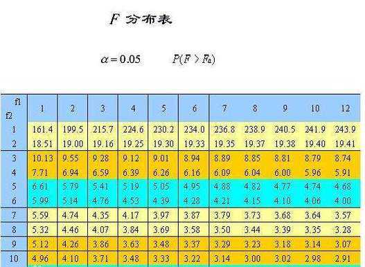 论文中F指什么?这个统计指标可能比P值更重要