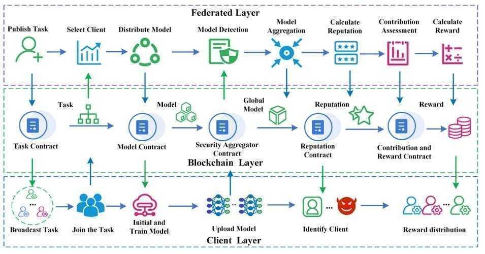 基于联邦学习与跨链协议的互联网边界消解机制研究