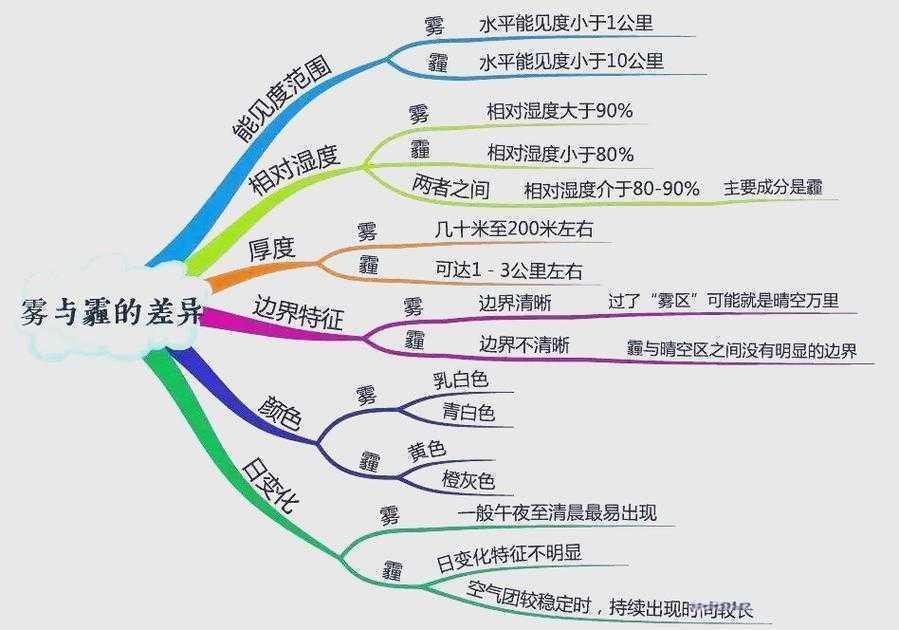 探秘雾与霾的异同：从科学机理到生活影响的全方位解析