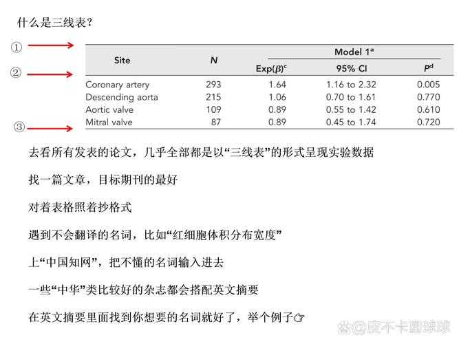 你知道吗？论文里面的表怎么弄，其实决定了你研究的可信度