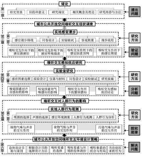 论文调研思路怎么写