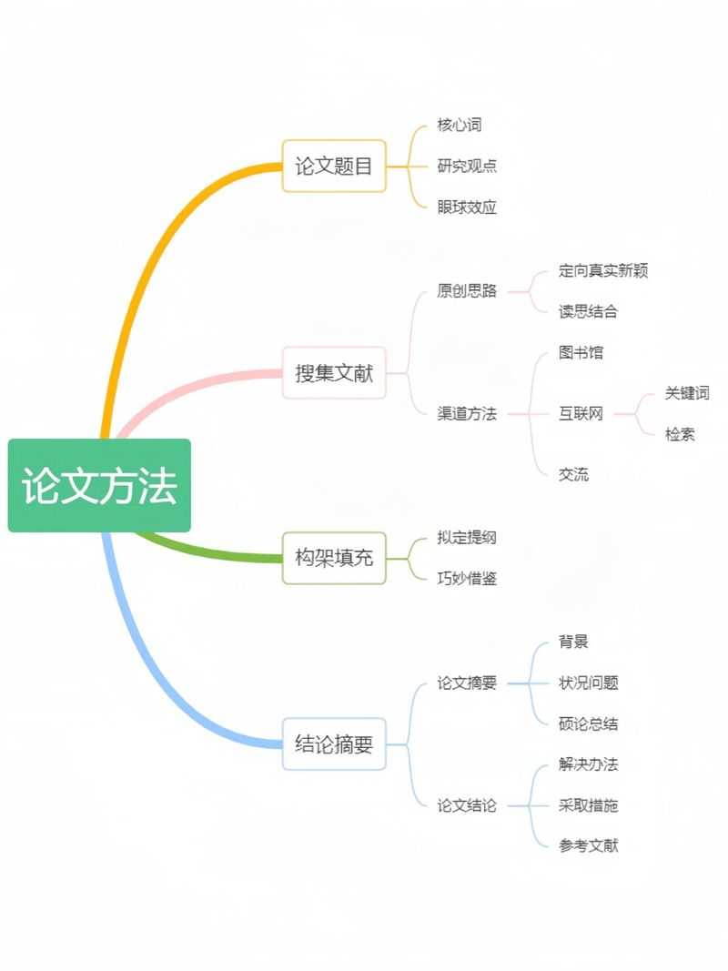 论文概念框架图怎么做
