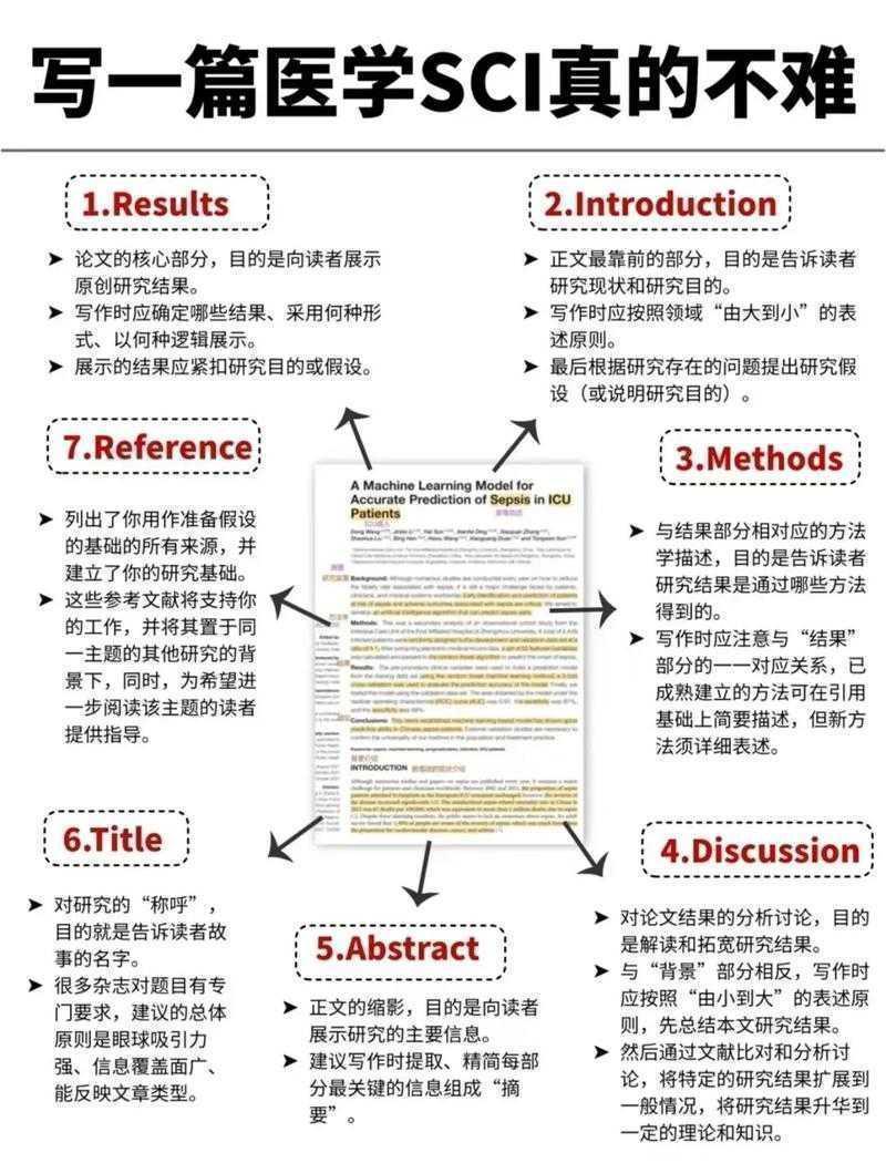 你还在为SCI头疼?揭秘学术大牛的sci论文怎么写终极指南