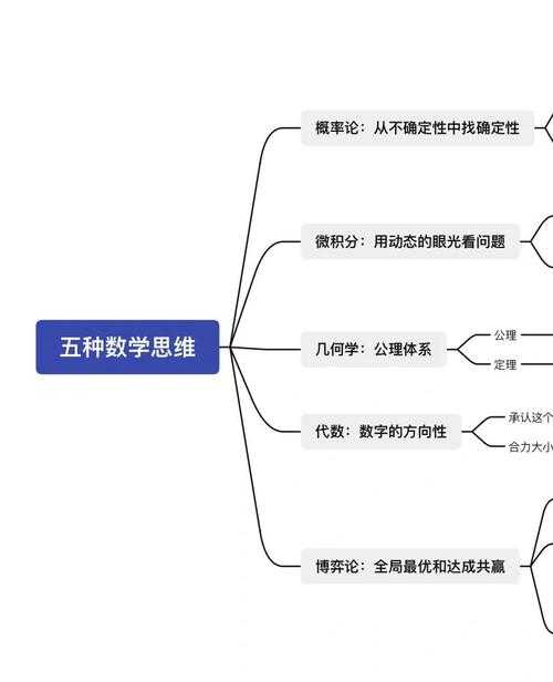 突破学术写作瓶颈:建立数学思维系统的四维方法论