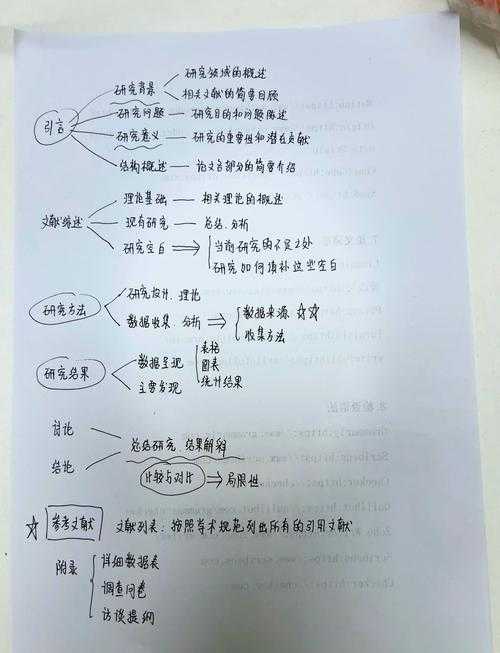 揭秘高效写作:论文设计构思怎么写