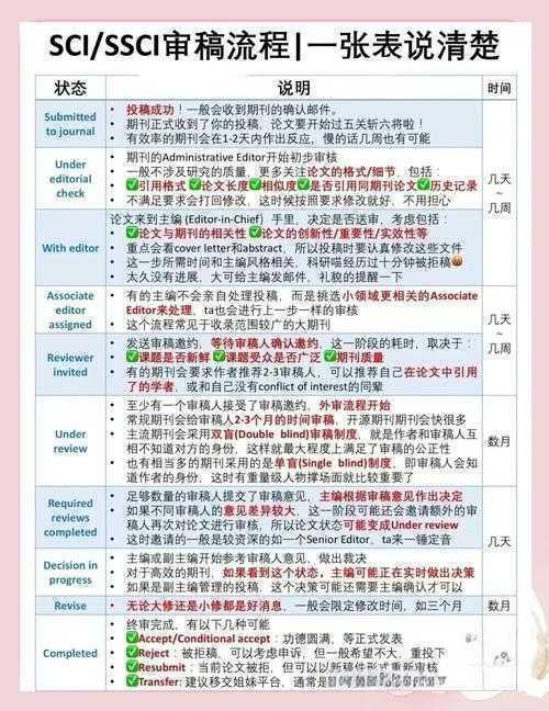 学术投稿避坑指南:一文看透期刊审稿全流程