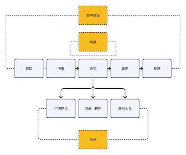 从体验到决策：数字化触点如何重塑家居消费者的购买旅程