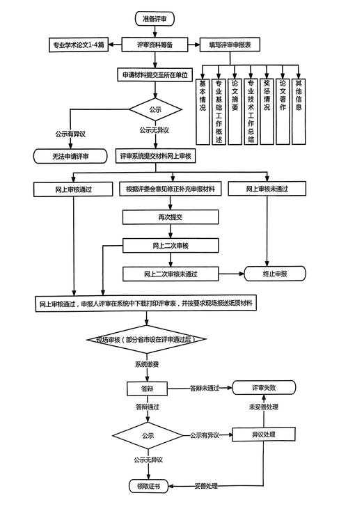 高级职称论文如何申请