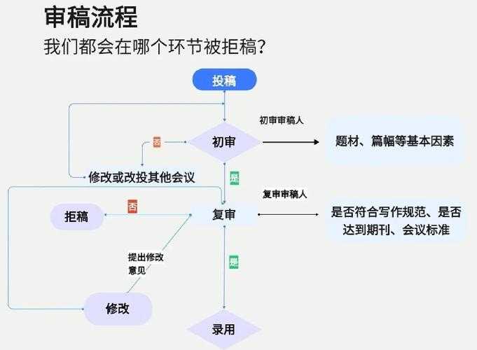 论文投稿什么流程