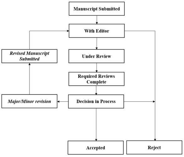 从菜鸟到高手:科研论文流程图怎么画才能让审稿人眼前一亮